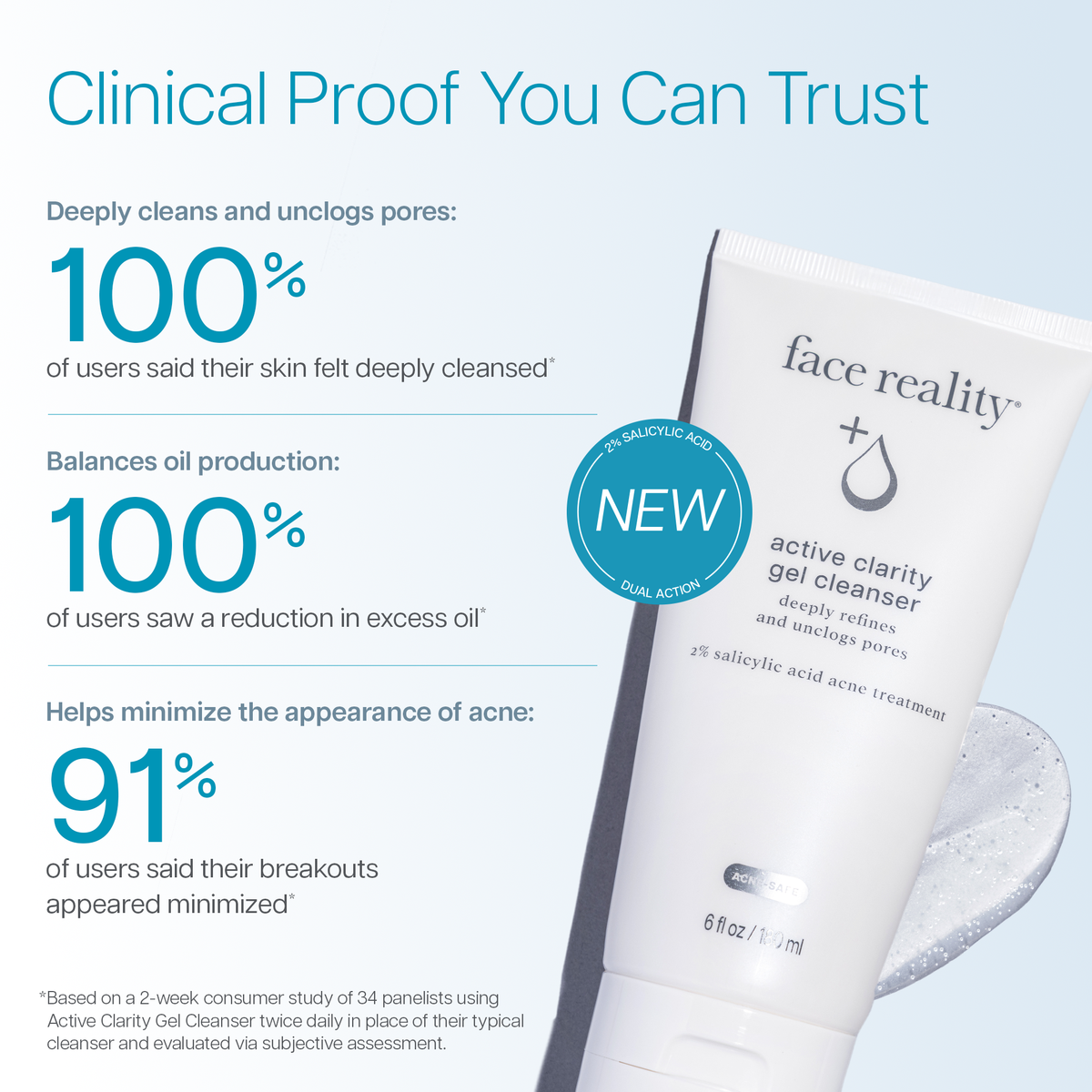 Active Clarity Gel Cleanser clinical results graphic showing consumer study findings. After two weeks of use, 100% of participants reported their skin felt deeply cleansed, 100% reported reduced excess oil, and 91% reported their breakouts appeared minimized.
